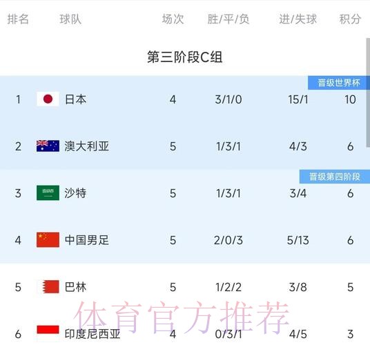 国足2-0马来西亚热身赛两连胜 郑龙杨旭建功 国足2-0马来西亚热身赛两连胜 郑龙杨旭建功